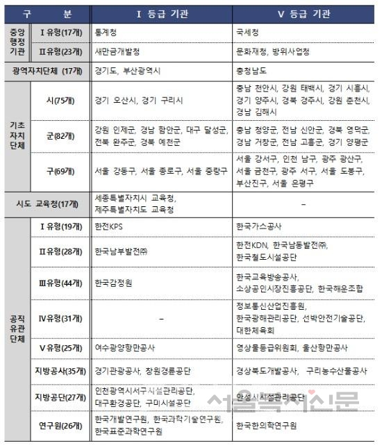 2014년 기관유형별 종합청렴도 상-하위 기관