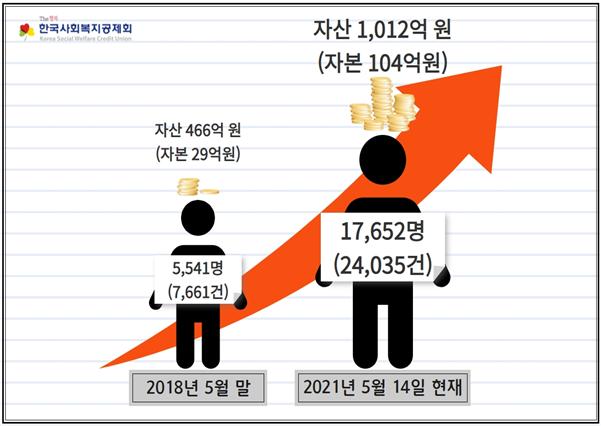 한국사회복지공제회 최근 3개년 변화
