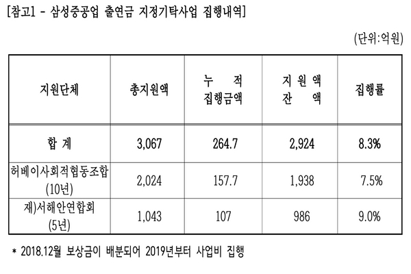삼성중공업 출연금 지정기탁사업 집행내역